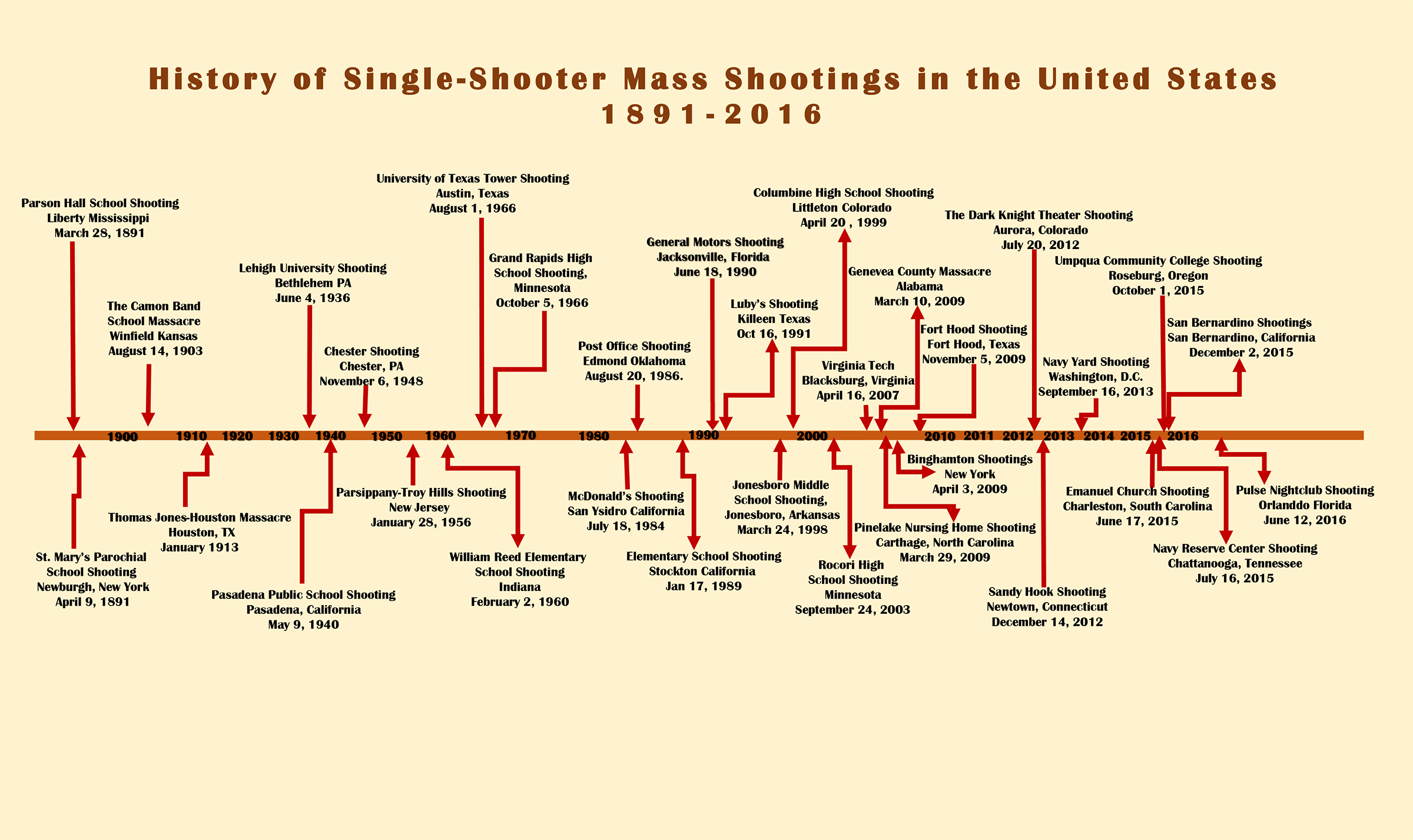 American History Timeline Chart